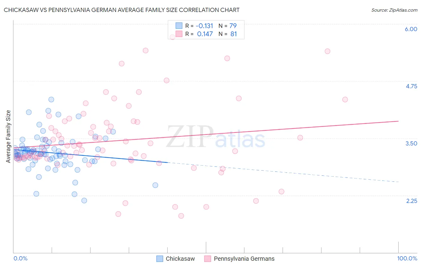 Chickasaw vs Pennsylvania German Average Family Size