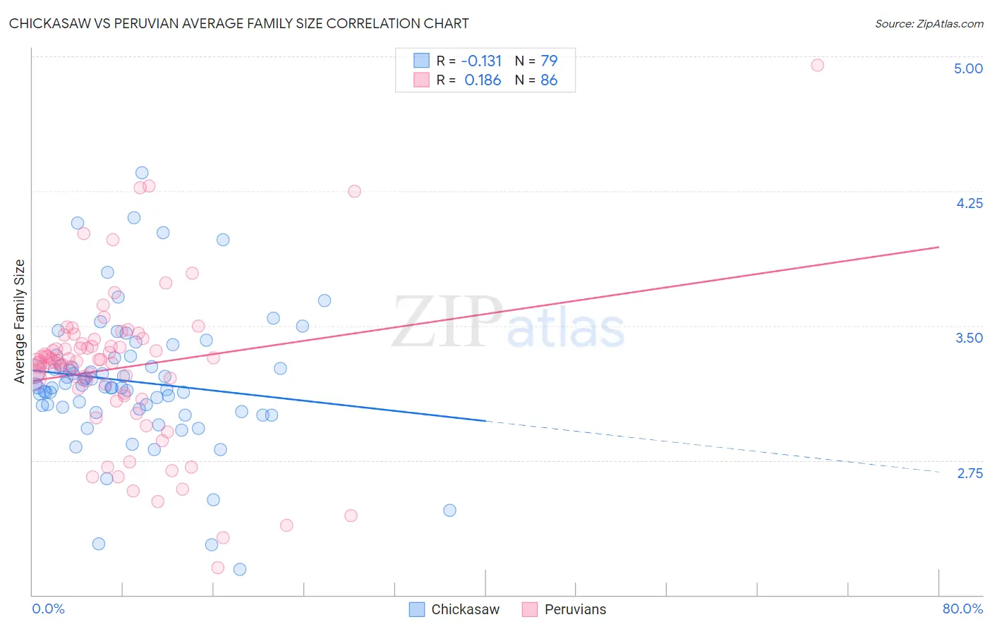 Chickasaw vs Peruvian Average Family Size