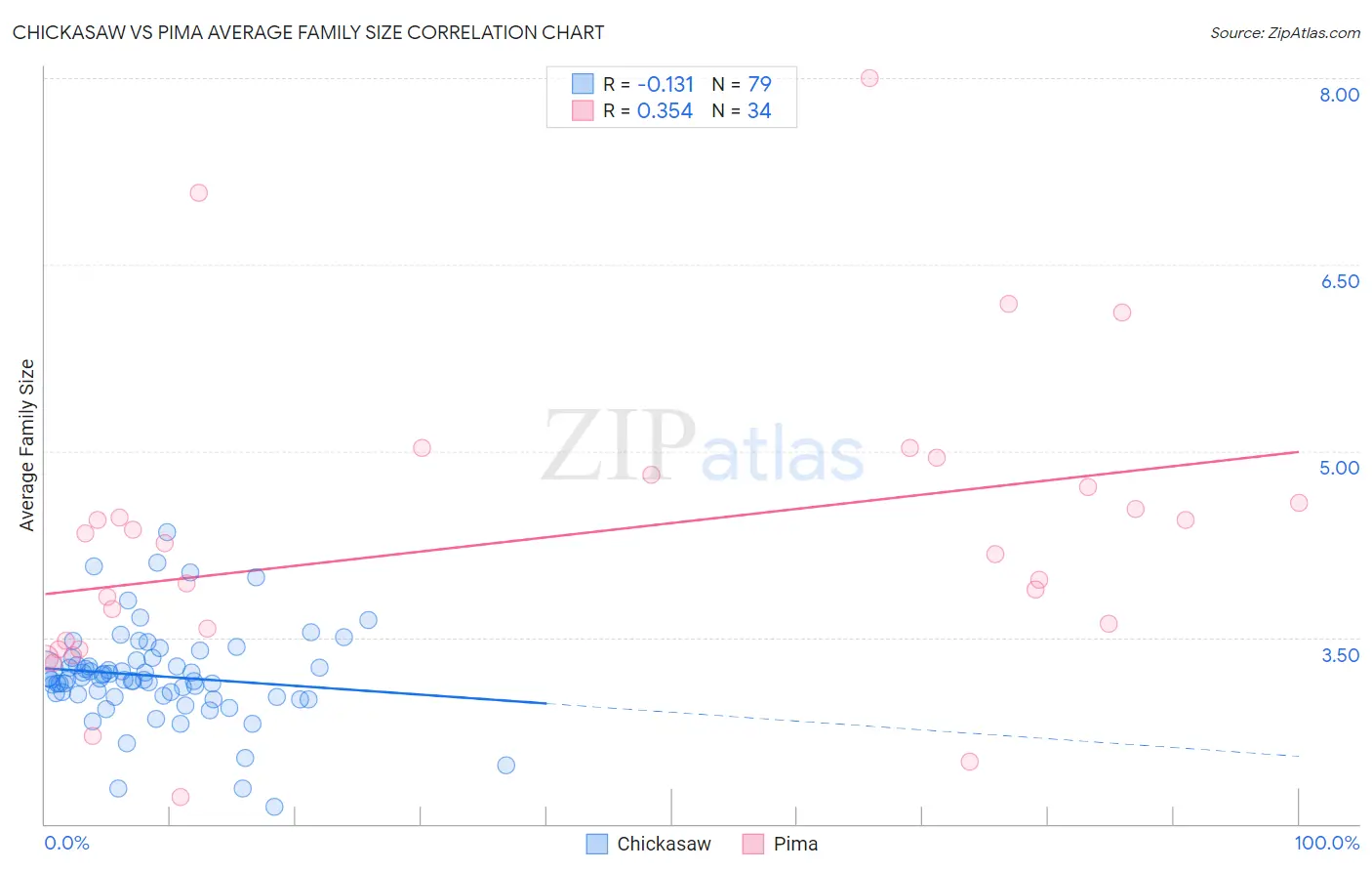 Chickasaw vs Pima Average Family Size