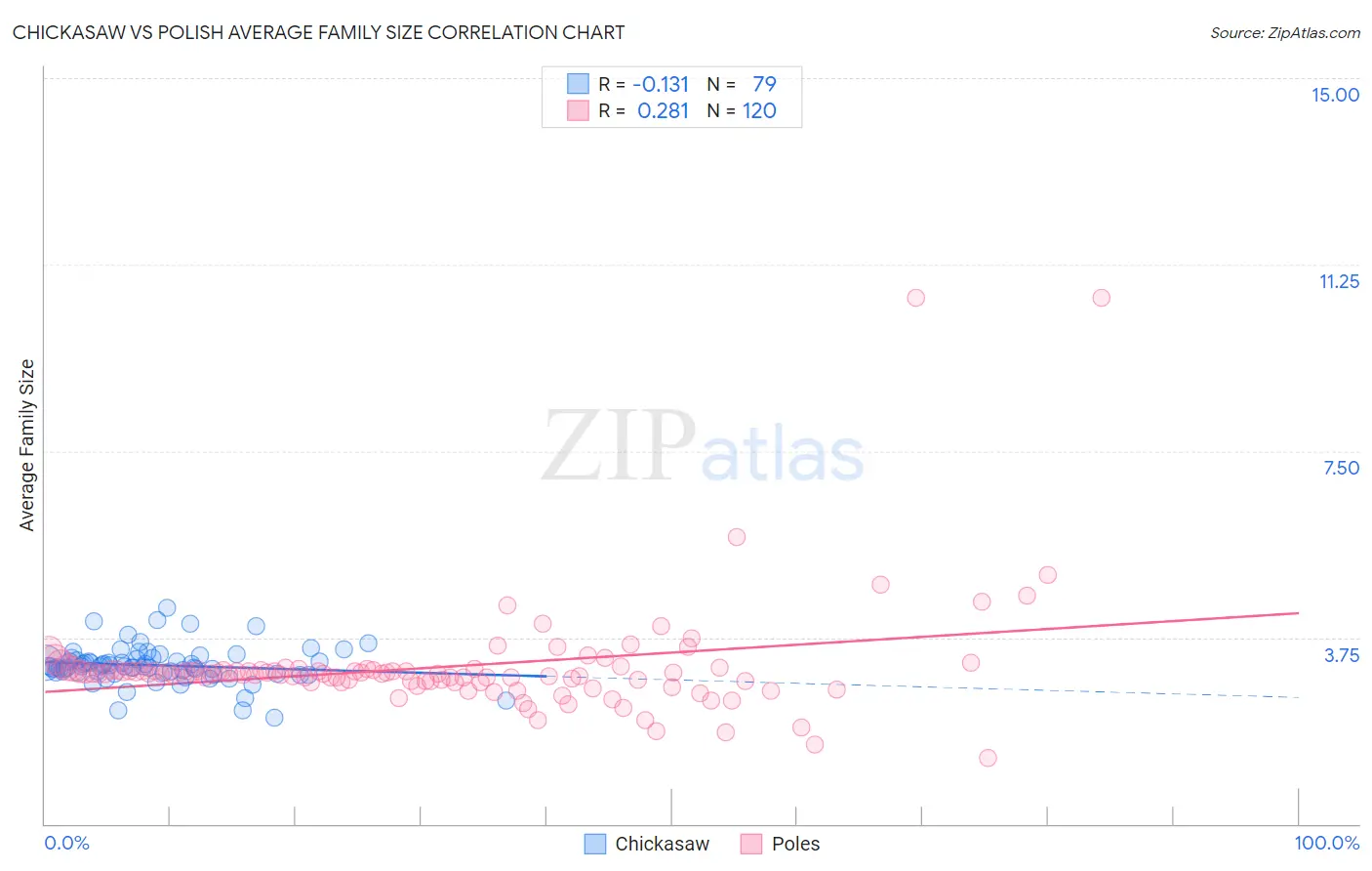 Chickasaw vs Polish Average Family Size