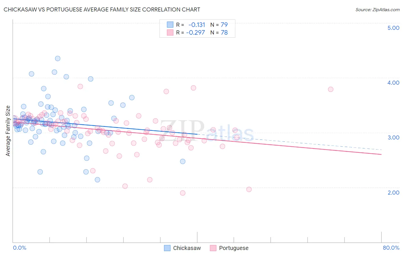 Chickasaw vs Portuguese Average Family Size