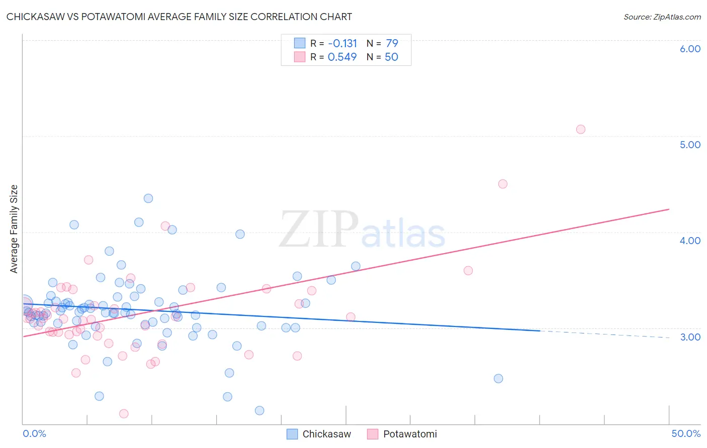 Chickasaw vs Potawatomi Average Family Size