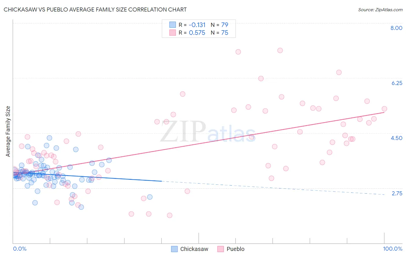 Chickasaw vs Pueblo Average Family Size