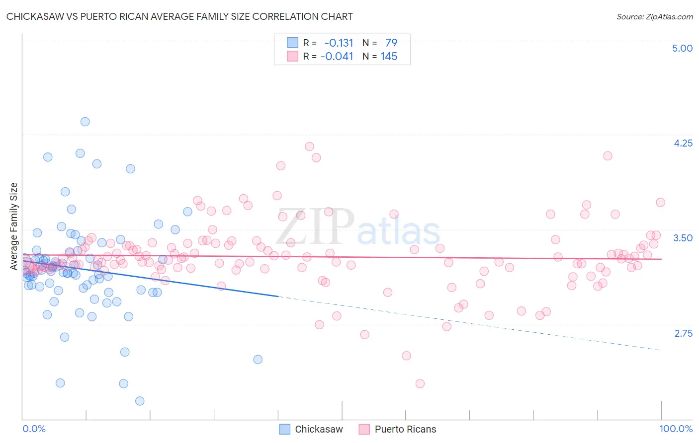 Chickasaw vs Puerto Rican Average Family Size