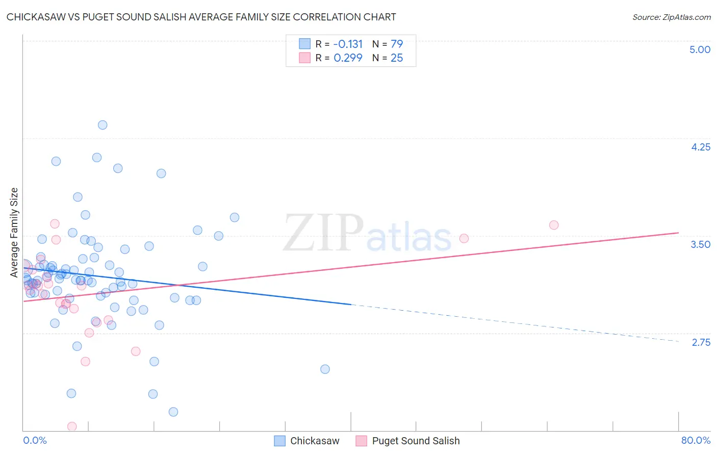 Chickasaw vs Puget Sound Salish Average Family Size