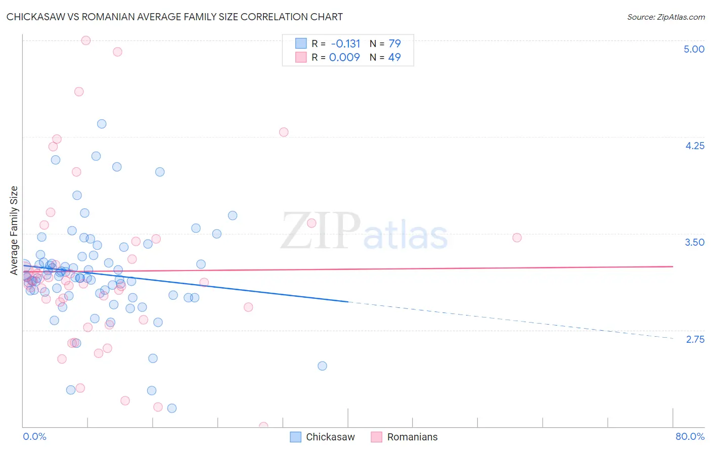 Chickasaw vs Romanian Average Family Size