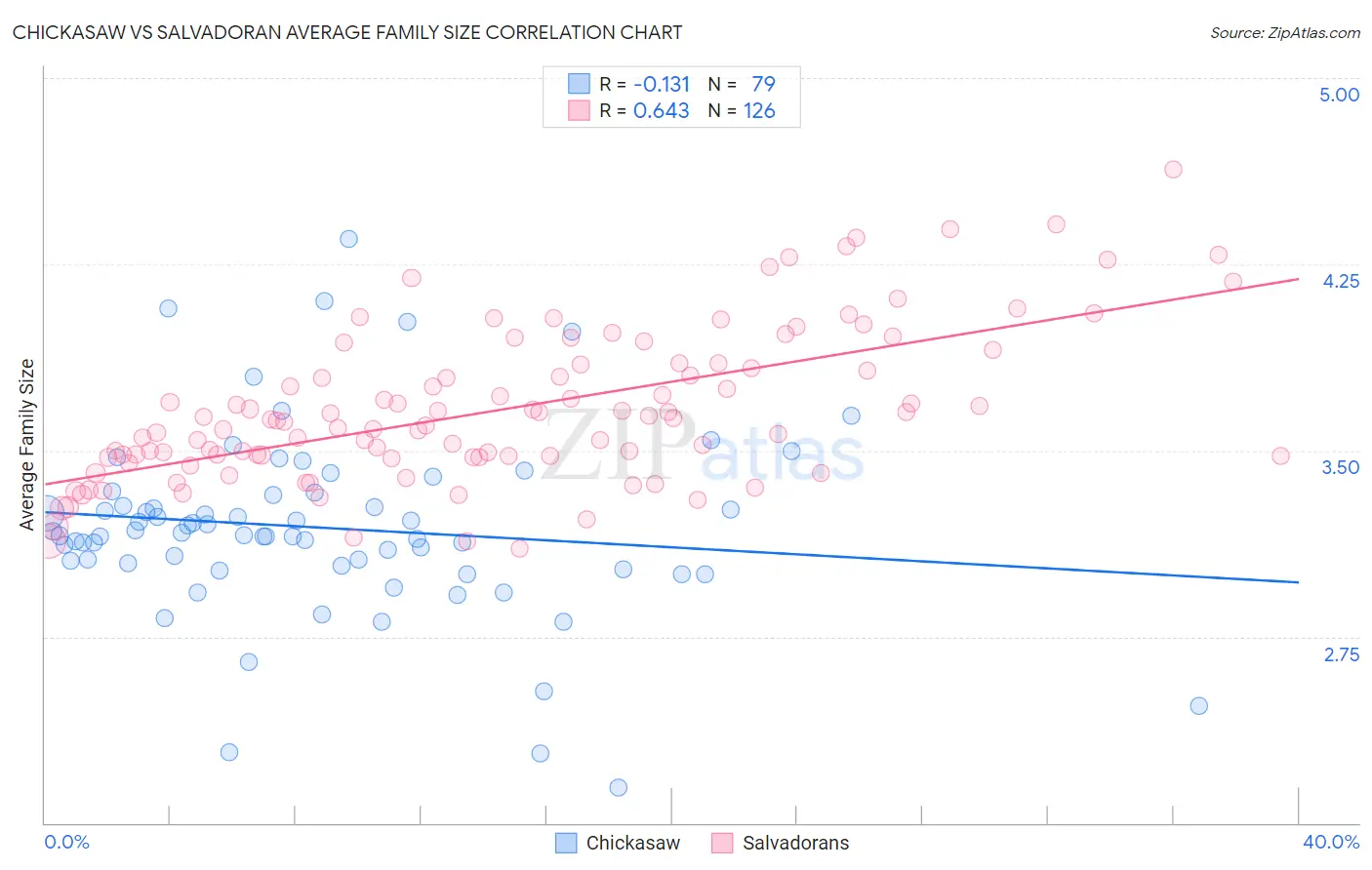 Chickasaw vs Salvadoran Average Family Size
