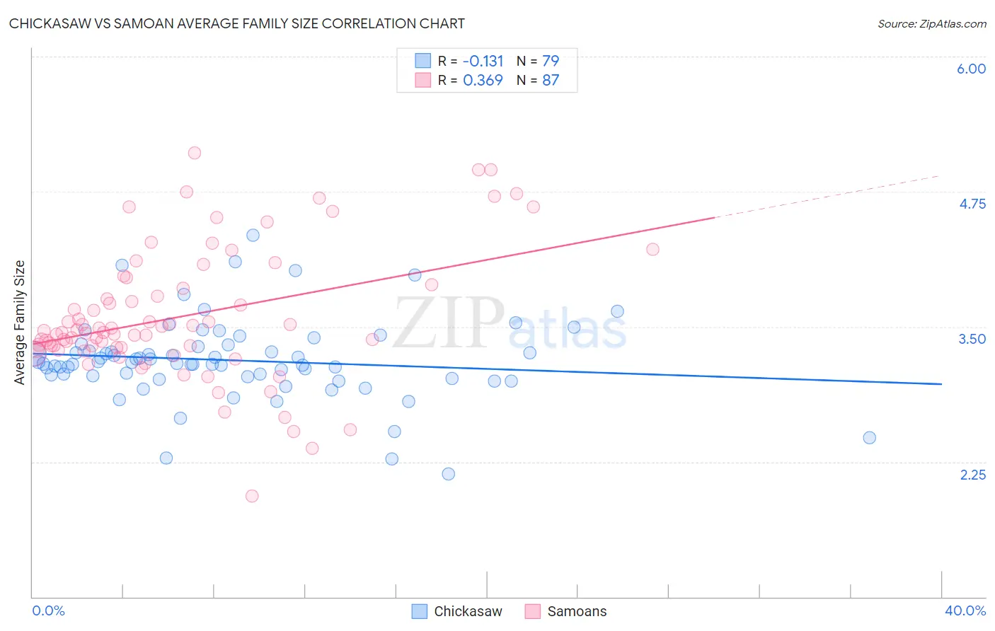 Chickasaw vs Samoan Average Family Size