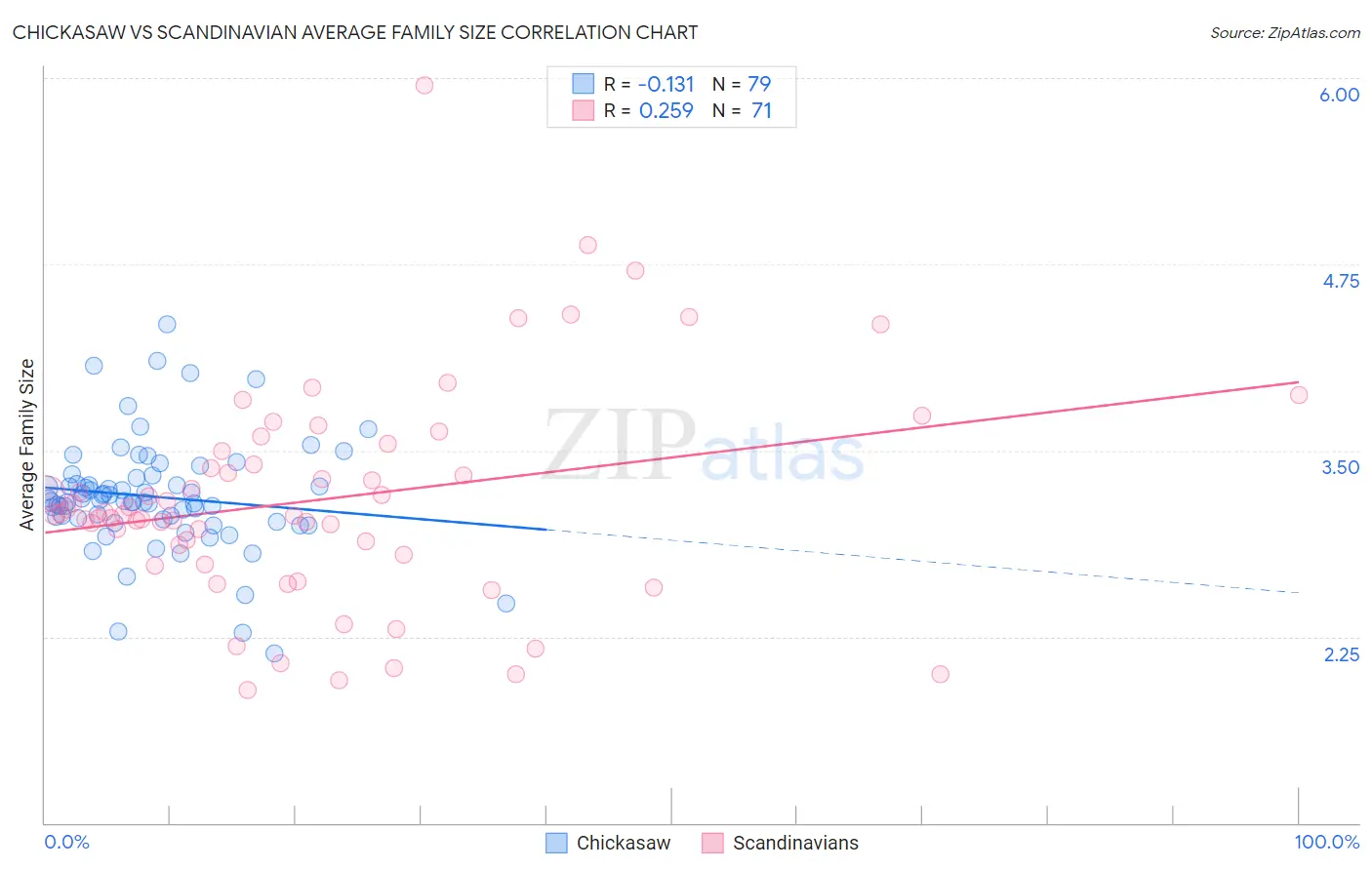 Chickasaw vs Scandinavian Average Family Size