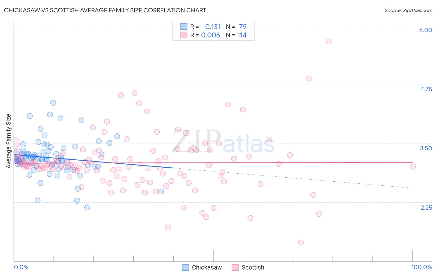 Chickasaw vs Scottish Average Family Size