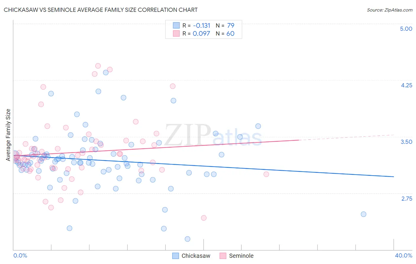 Chickasaw vs Seminole Average Family Size