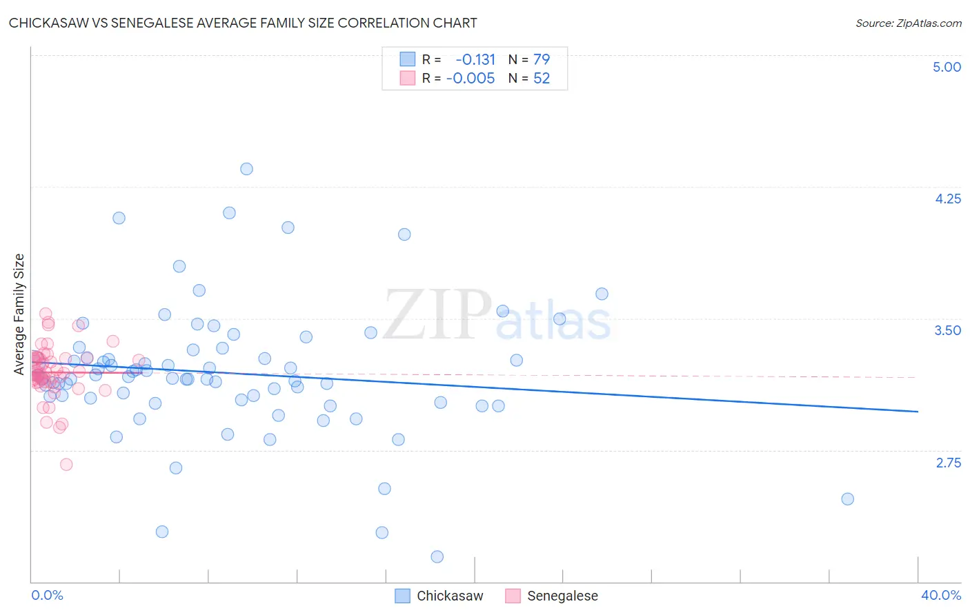 Chickasaw vs Senegalese Average Family Size