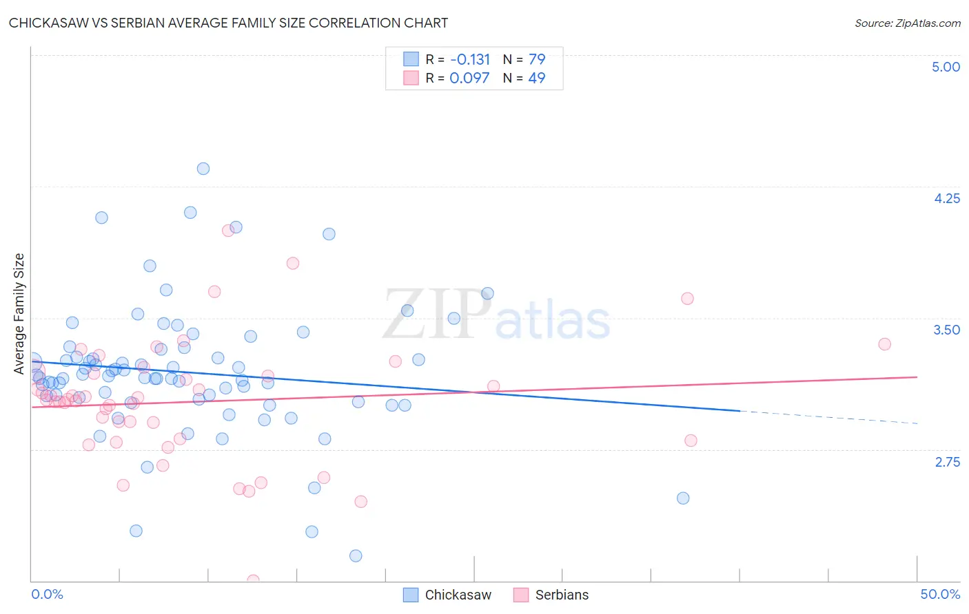 Chickasaw vs Serbian Average Family Size