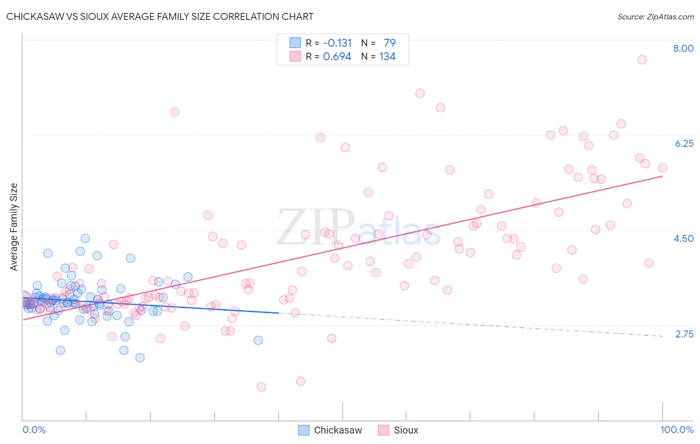 Chickasaw vs Sioux Average Family Size