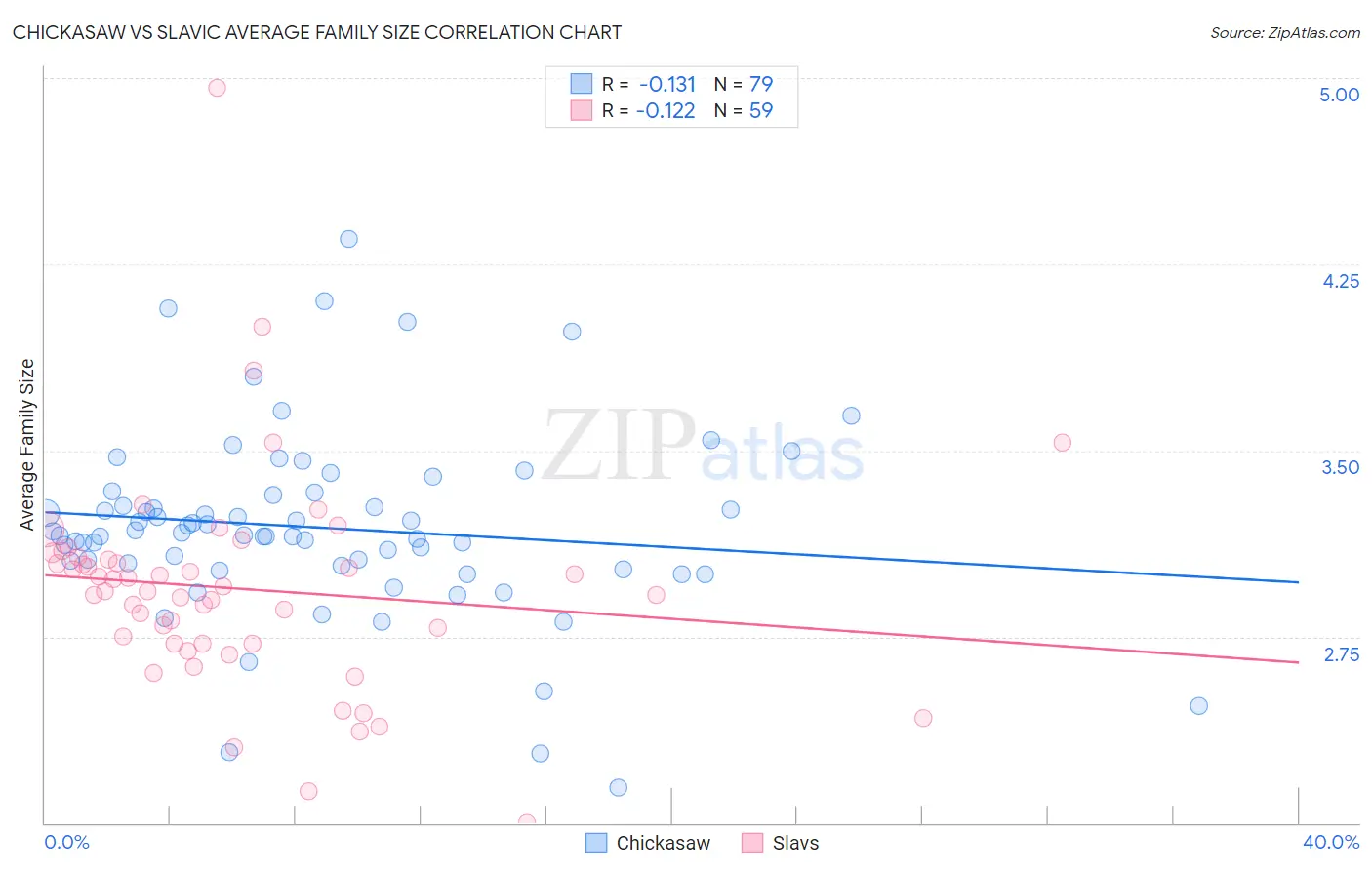 Chickasaw vs Slavic Average Family Size