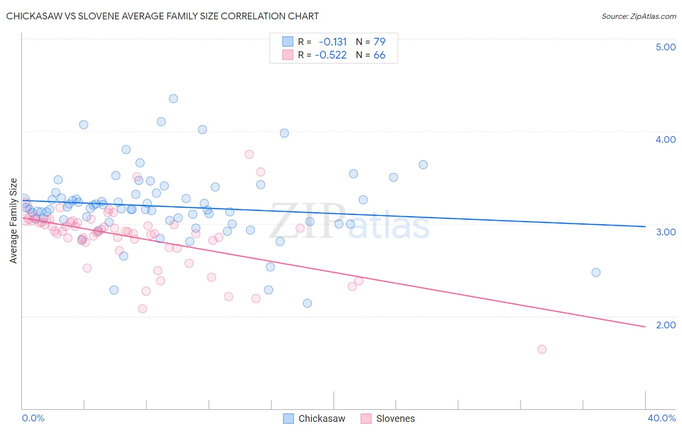 Chickasaw vs Slovene Average Family Size