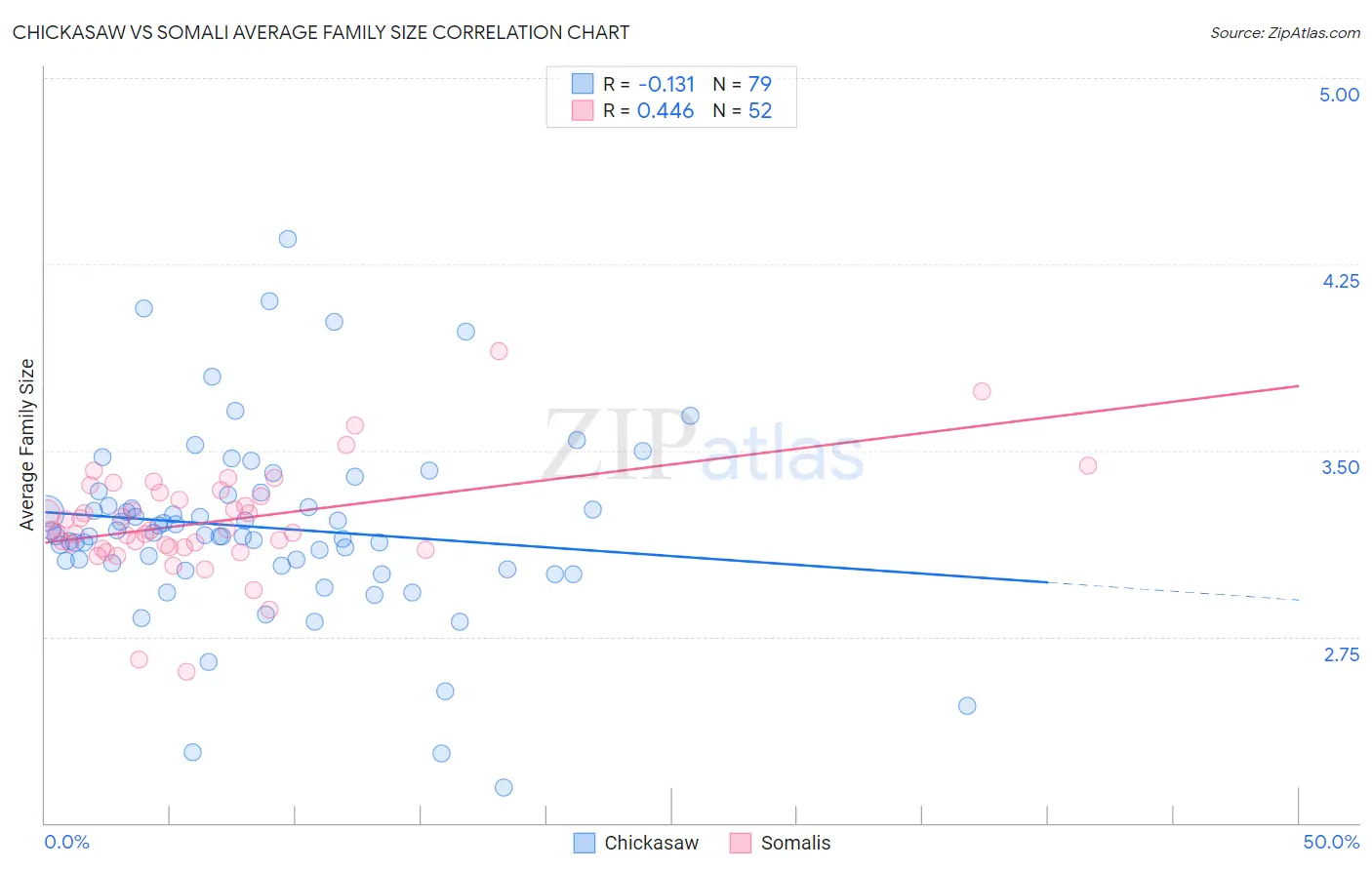 Chickasaw vs Somali Average Family Size