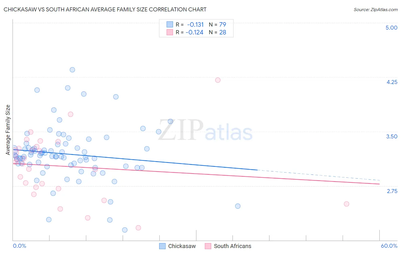 Chickasaw vs South African Average Family Size