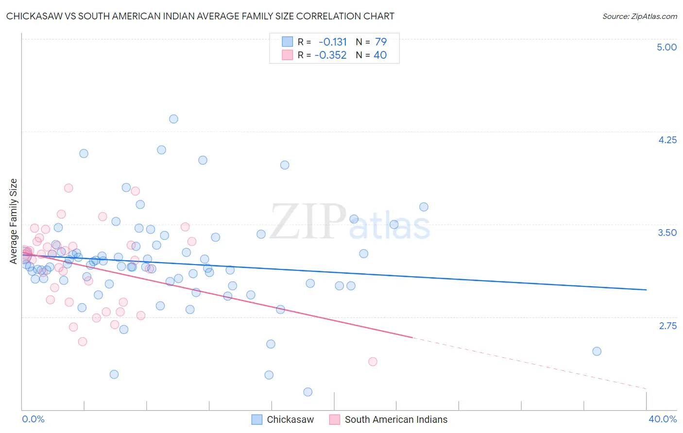 Chickasaw vs South American Indian Average Family Size