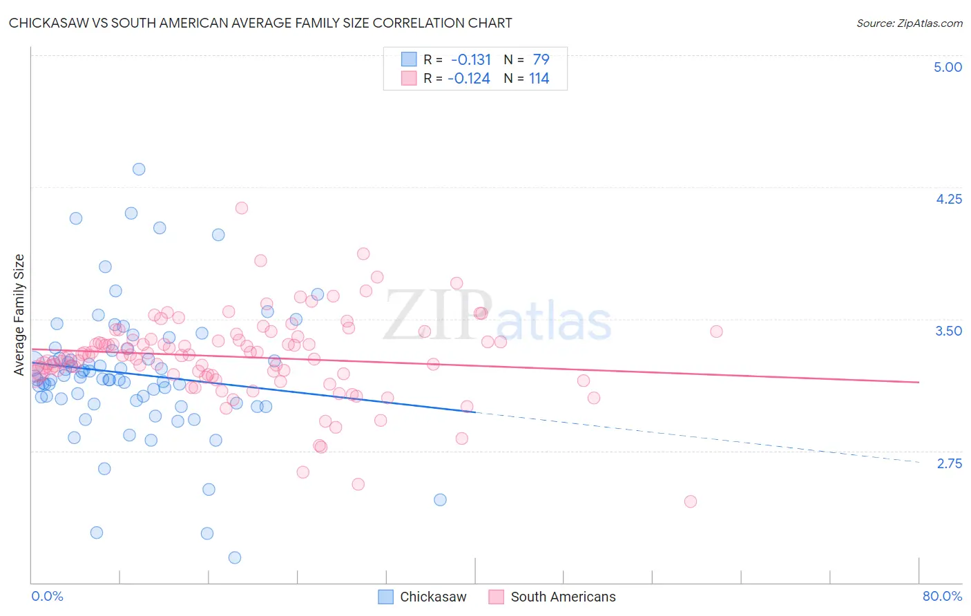 Chickasaw vs South American Average Family Size