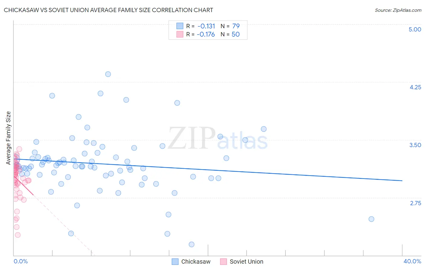 Chickasaw vs Soviet Union Average Family Size