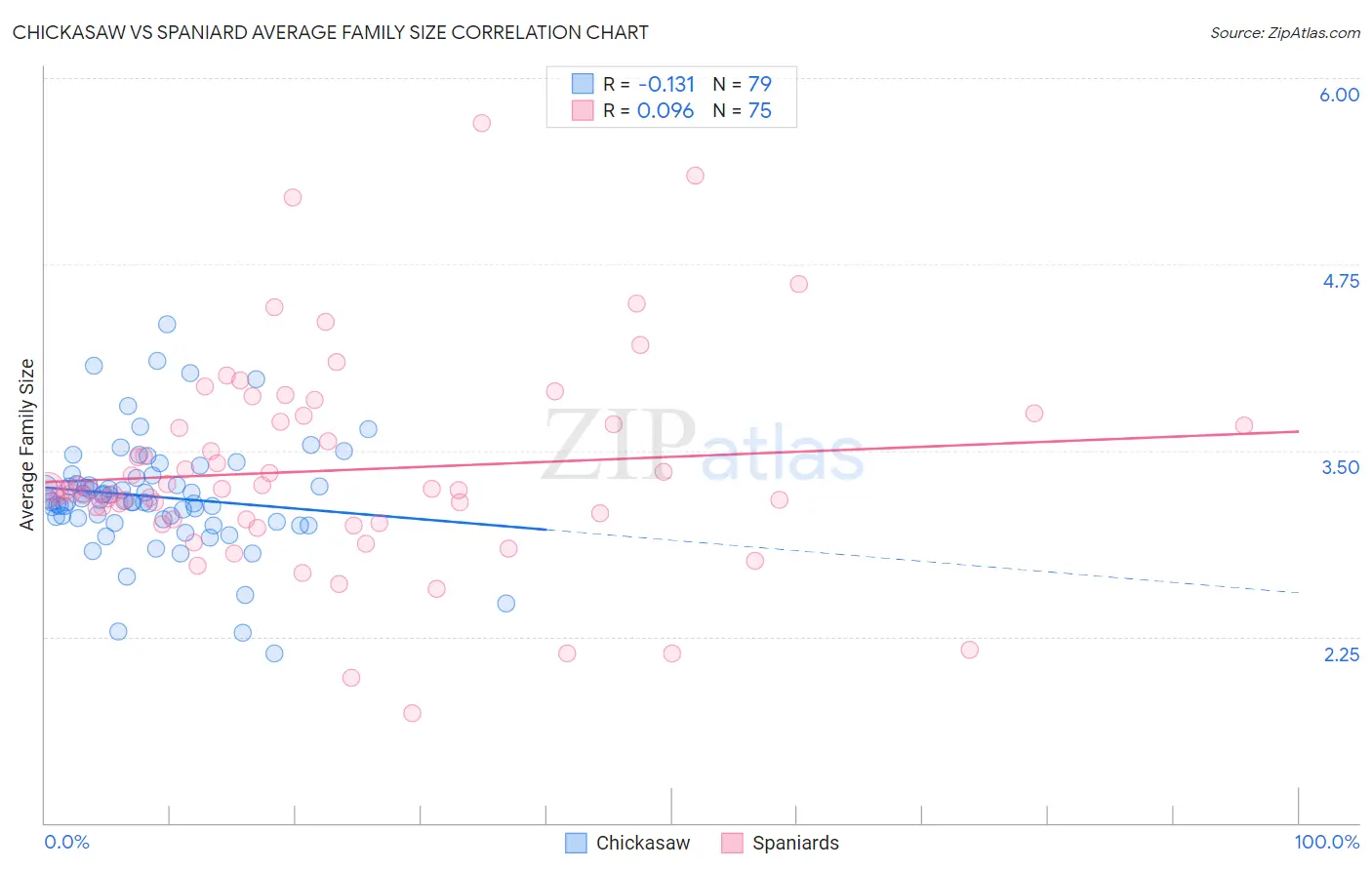 Chickasaw vs Spaniard Average Family Size