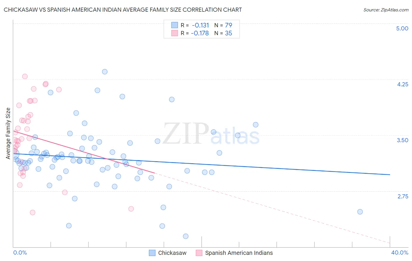 Chickasaw vs Spanish American Indian Average Family Size
