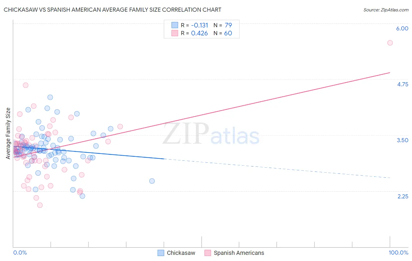 Chickasaw vs Spanish American Average Family Size