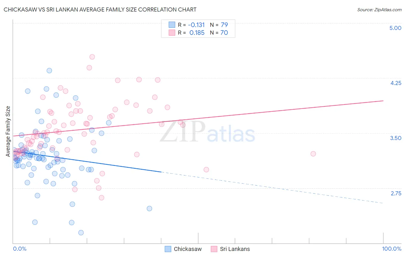 Chickasaw vs Sri Lankan Average Family Size