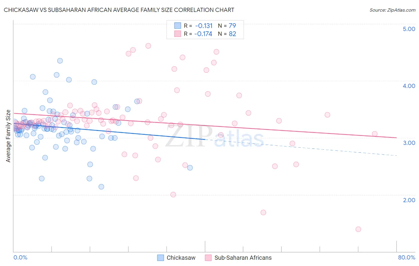 Chickasaw vs Subsaharan African Average Family Size