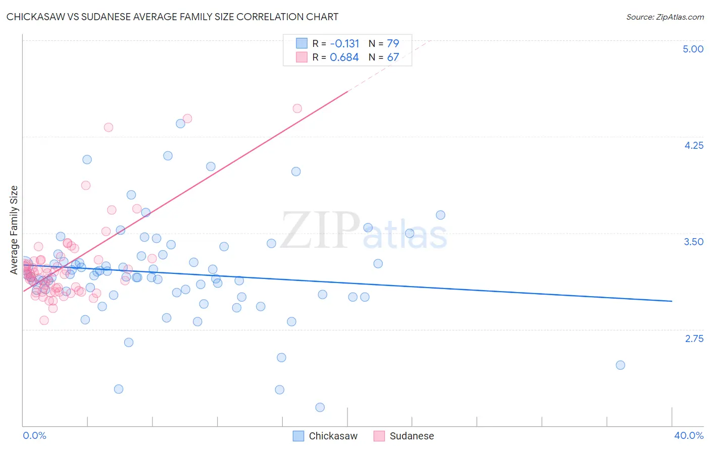 Chickasaw vs Sudanese Average Family Size