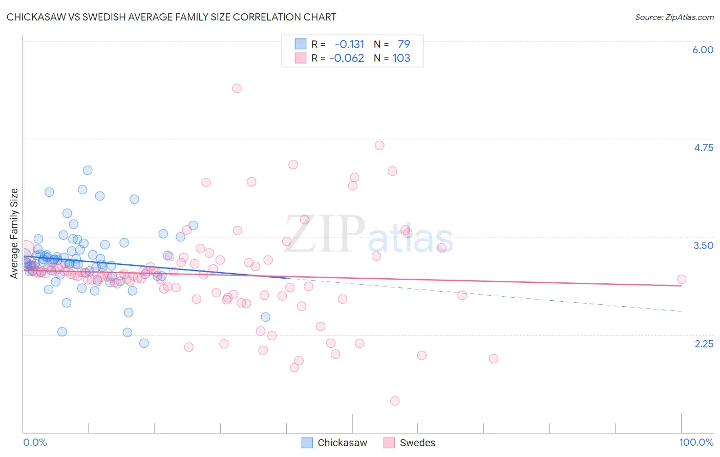 Chickasaw vs Swedish Average Family Size