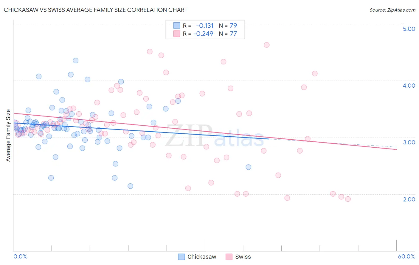 Chickasaw vs Swiss Average Family Size