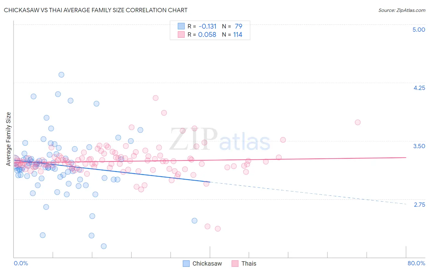 Chickasaw vs Thai Average Family Size
