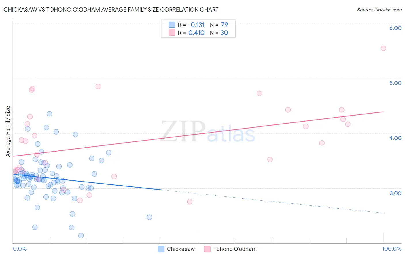 Chickasaw vs Tohono O'odham Average Family Size