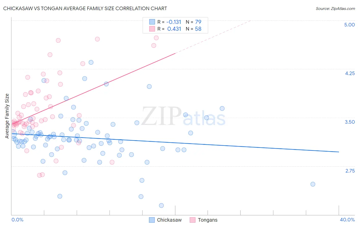 Chickasaw vs Tongan Average Family Size