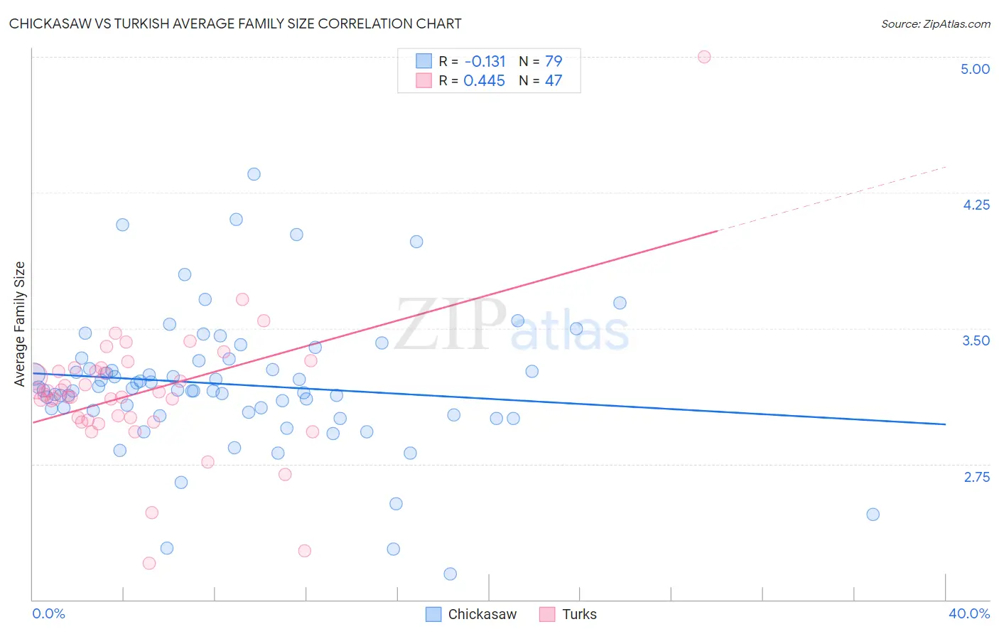 Chickasaw vs Turkish Average Family Size