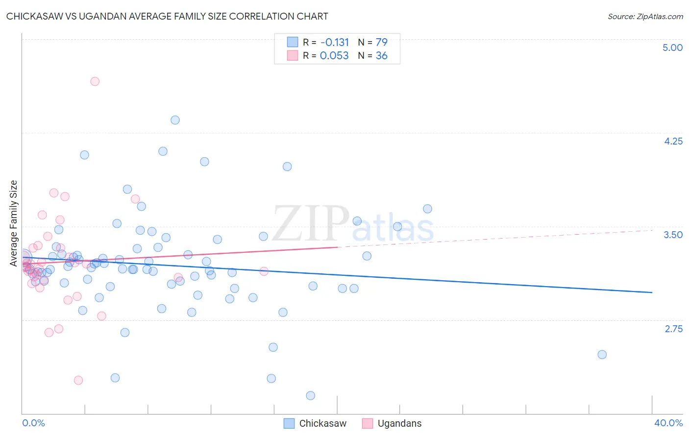 Chickasaw vs Ugandan Average Family Size