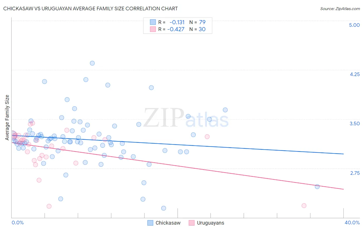 Chickasaw vs Uruguayan Average Family Size