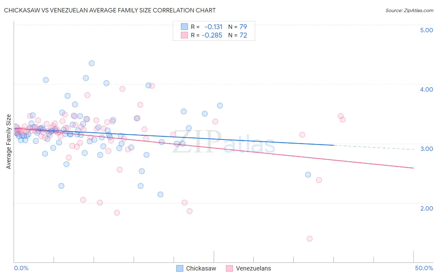 Chickasaw vs Venezuelan Average Family Size