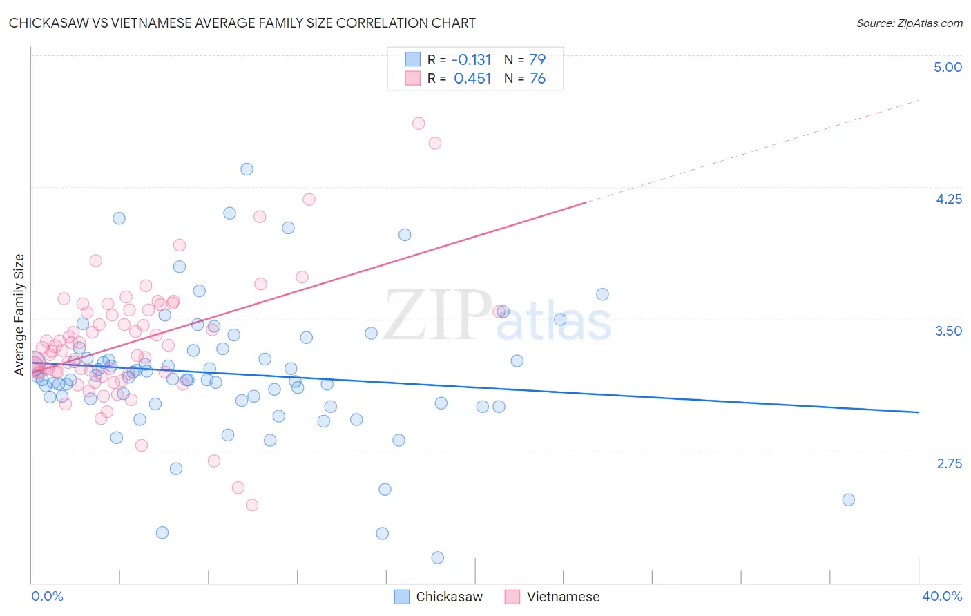 Chickasaw vs Vietnamese Average Family Size
