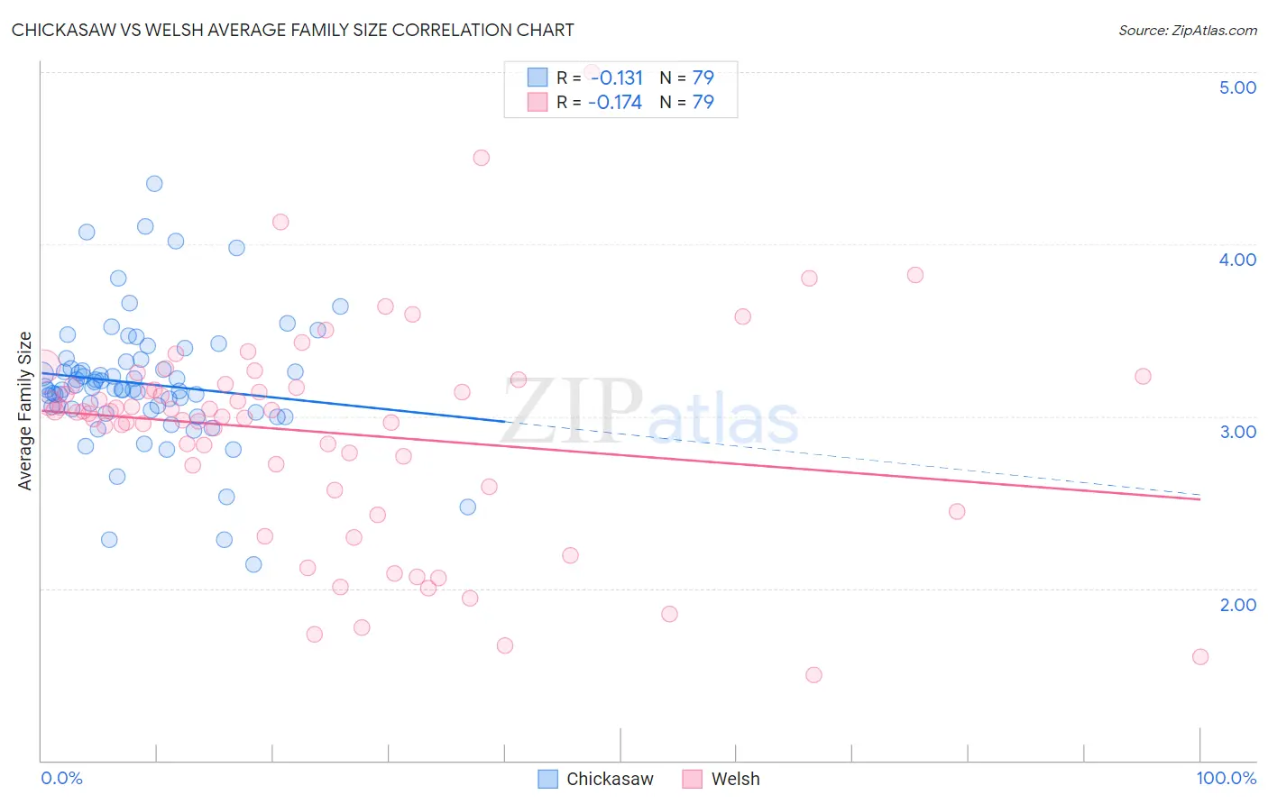 Chickasaw vs Welsh Average Family Size