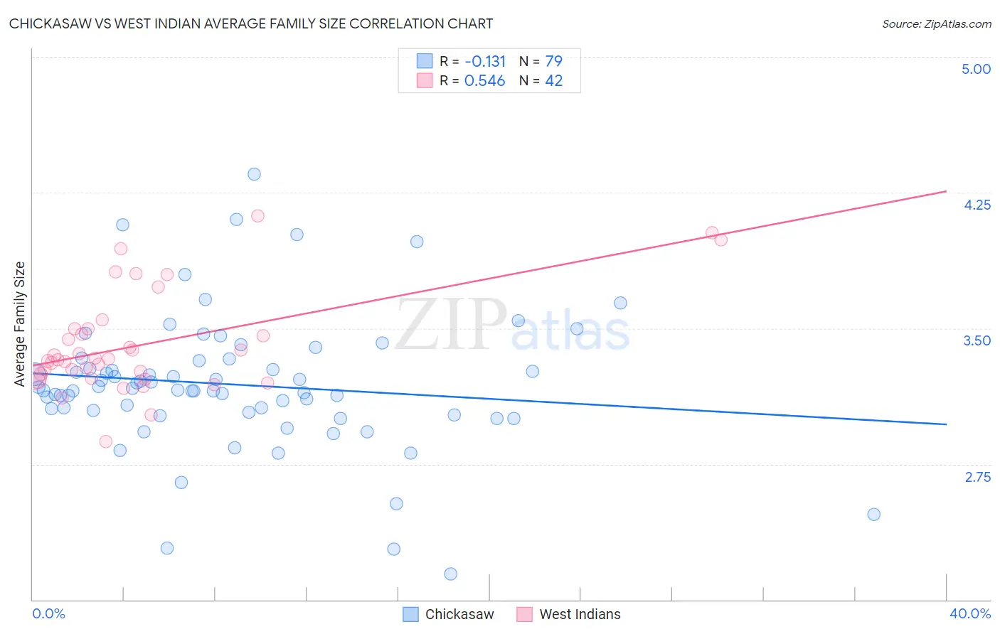 Chickasaw vs West Indian Average Family Size
