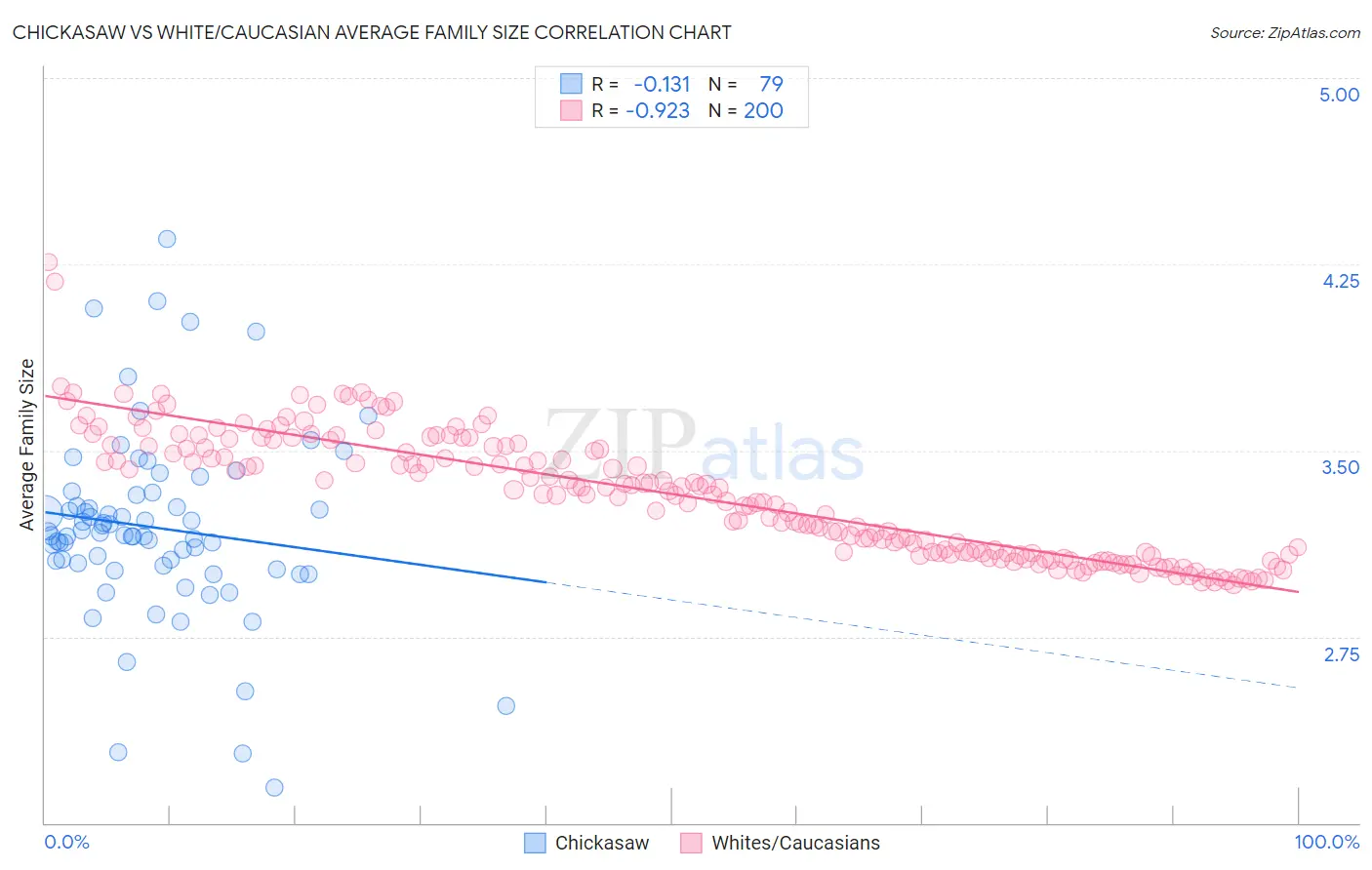 Chickasaw vs White/Caucasian Average Family Size