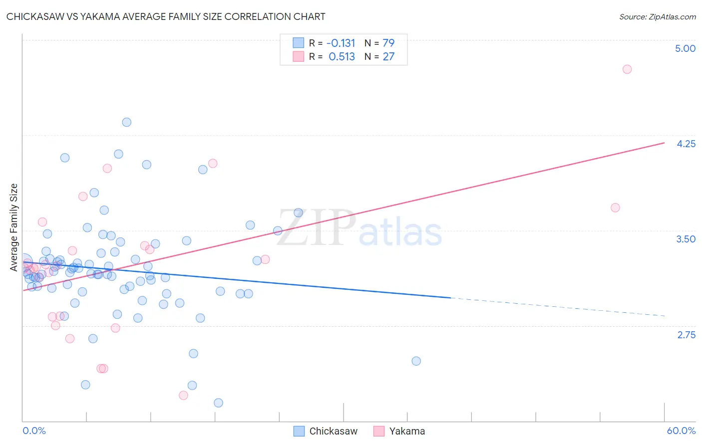 Chickasaw vs Yakama Average Family Size