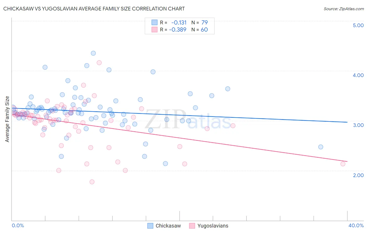 Chickasaw vs Yugoslavian Average Family Size