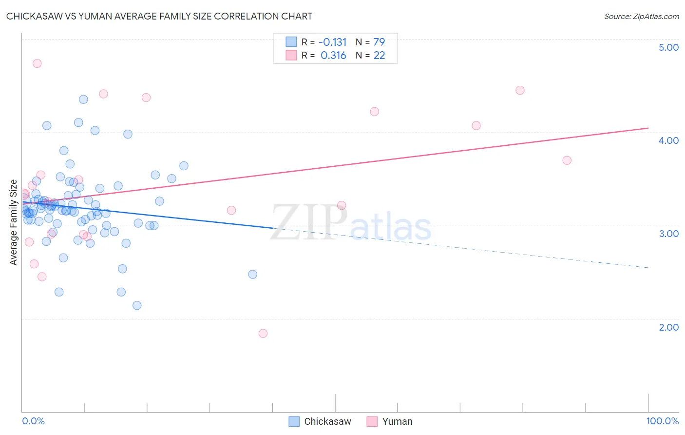 Chickasaw vs Yuman Average Family Size