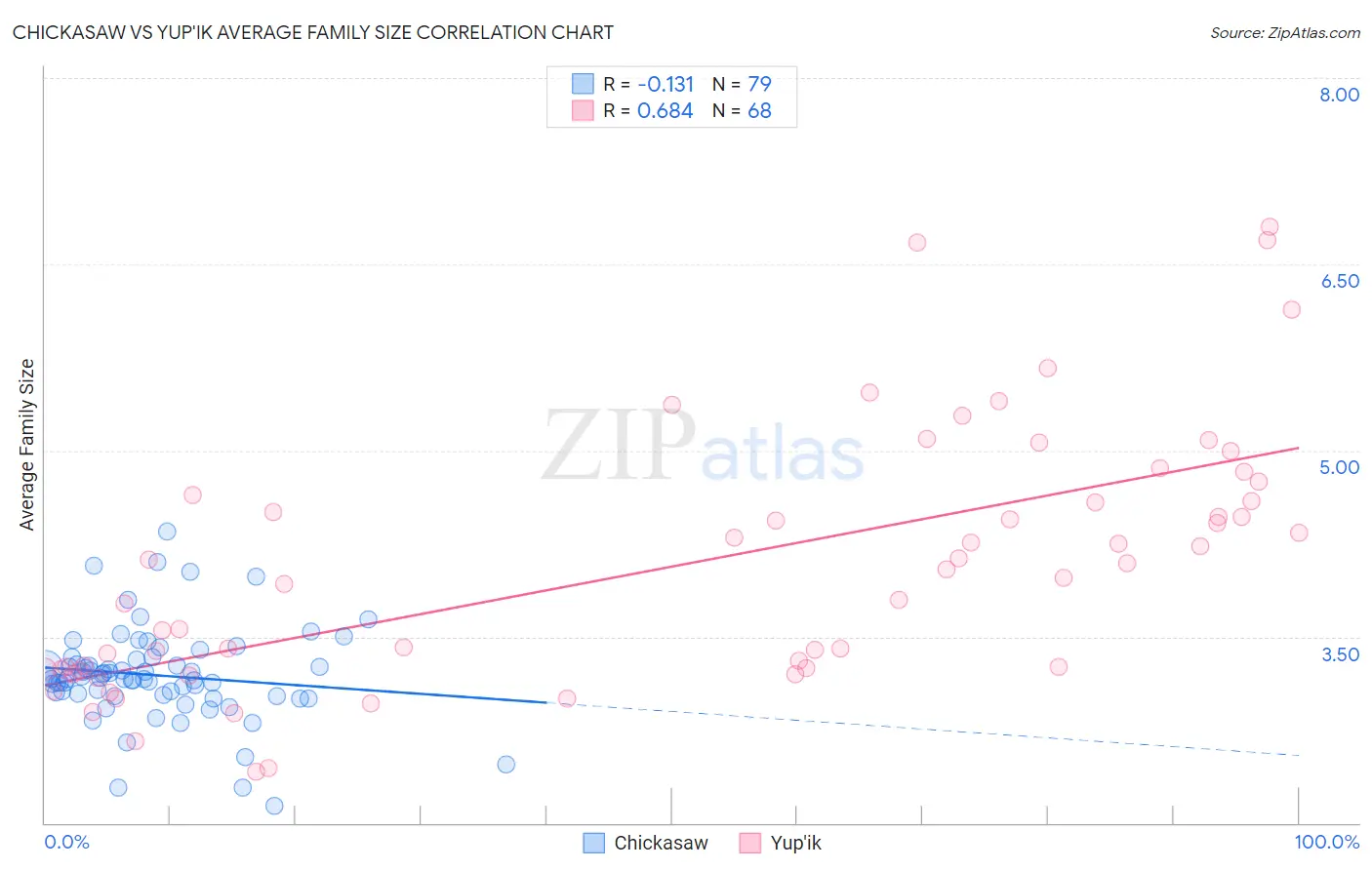 Chickasaw vs Yup'ik Average Family Size