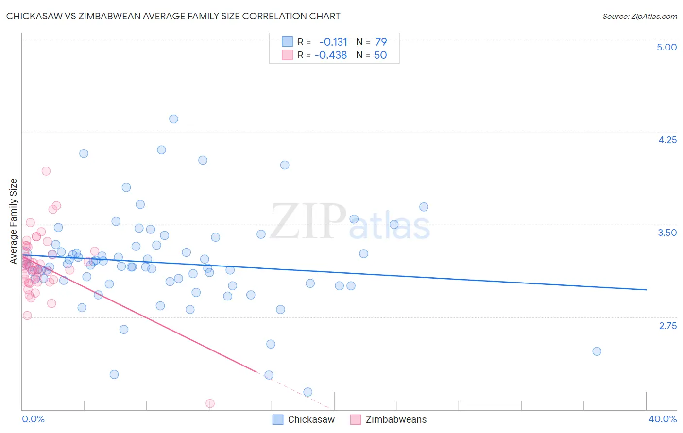 Chickasaw vs Zimbabwean Average Family Size