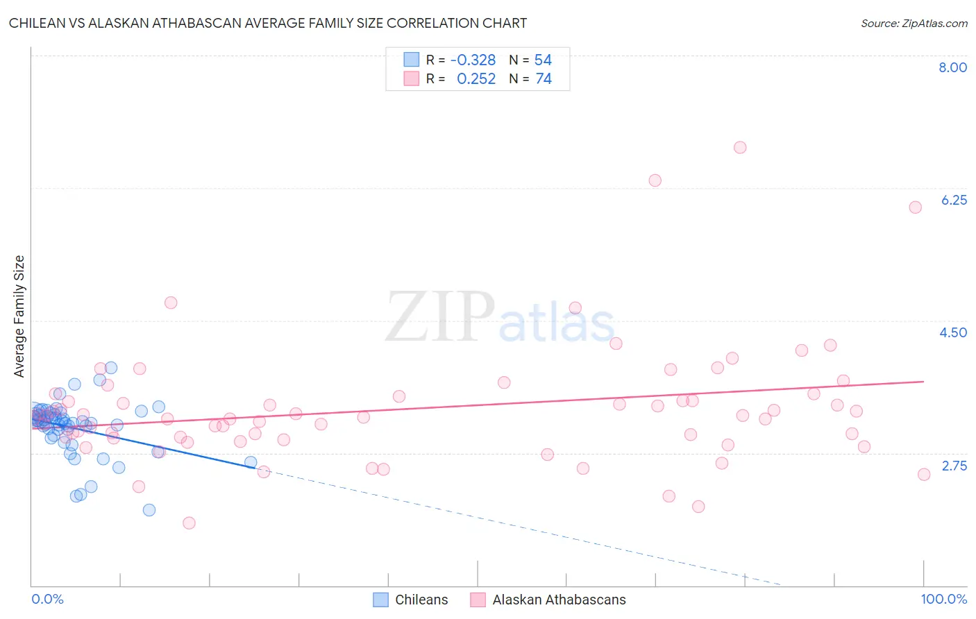 Chilean vs Alaskan Athabascan Average Family Size